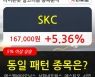 SKC, 전일대비 +5.36%.. 최근 단기 조정 후 반등