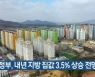 "정부, 내년 지방 집값 3.5% 상승 전망"
