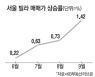 서울 강북권 빌라 평균 매매가 3억 첫 돌파