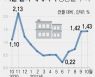 [그래픽] 서울 빌라 매매가격 상승률 추이