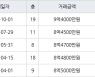 인천 삼산동 삼산신성미소지움 128㎡ 9억4000만원.. 역대 최고가