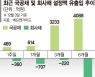 회사채펀드 '흔들' 국공채펀드 '굳건'