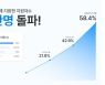 두들린, 기업용 채용관리 플랫폼 '그리팅' 통한 입사 지원자 10만명 돌파