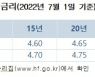 한국주택금융공사, 7월부터 보금자리론 금리 0.25%P 인상