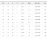 [30일 팀 순위]키움, 5연승으로 비로 경기 못한 SSG에 1.5게임차로 다가서..롯데, 두산에 위닝시리즈로 공동 7위로 올라서