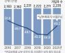 [그래픽] 코로나19 전후 국민연금 주요 통계