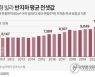 [그래픽] 서울 소형 빌라 반지하 평균 전셋값