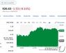 소로스 투자+누적 300만대 생산, 테슬라 3.1% 급등(상보)