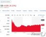 소로스 투자 축소, 리비안 4.16% 급락(상보)