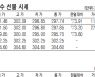 [데이터로 보는 증시]코스피200지수·국채·달러 선물 시세( 9월 23일)