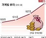 ①빚내서 주식 ②빚내서 집 ③빚내서 생활비 '영끌 공화국'