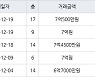 수원 영통동 (살구마을)동아서광성지진덕 101㎡ 7억500만원에 거래