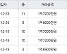 인천 연수동 인천연수1 49㎡ 1억6900만원에 거래