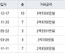 부산 주례동 주례반도보라매머드아파트 129㎡ 3억5500만원.. 역대 최고가