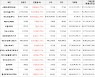가상화폐 비트코인 904,000원 상승한 38,997,000원에 거래