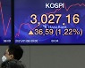 Kospi punches through 3,000 during trading day
