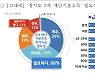 "경기도민 68%, 모든 도민 2차 재난기본소득 지원 필요"