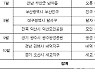 중흥건설, 올해 1만가구 이상 분양.."수도권 집중 공략"