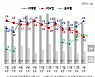 대선후보 적합도 이재명 24% 1위..윤석열 16%·이낙연 15%