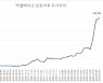 거래 재개된 '투자위험종목' 박셀바이오, 공방 끝에 상승 마감