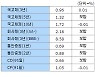 [표]07일 채권시장 종합 - 금리동향