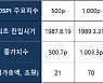 위기에 빛났던 코스피..신기록 쏟아내며 '삼천피' 안착