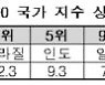 3000시대 연 코스피, 최근 상승률 G20 국가 중 1위