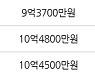 수원 하동 광교호수마을참누리LAKE 84㎡ 10억원에 거래