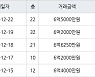 인천 송도동 송도에듀포레 푸르지오아파트 72㎡ 6억6250만원에 거래