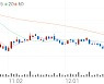키이스트, +13.82% 상승폭 확대