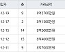 하남 망월동 미사강변골든센트로 59㎡ 8억2700만원에 거래