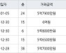 인천 송도동 e편한세상송도아파트 70㎡ 5억4000만원에 거래