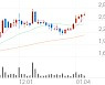 제일제강, +3.53% 상승폭 확대