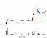 삼화페인트, +1.54% 상승폭 확대
