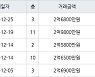 수원 원천동 원천주공2단지 49㎡ 2억9800만원에 거래