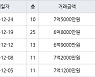 인천 송도동 송도글로벌파크베르디움 74㎡ 6억8000만원에 거래