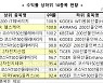 펀드에서 ETF로..52조원 ETF 시장 이끄는 개인투자자