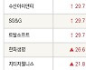 [fnRASSI]에이테크솔루션, 티피씨글로벌 등 40종목 52주 신고가 경신