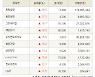 [fnRASSI]장마감, 거래소 상승 종목(한화생명 26.5% ↑)