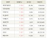 [fnRASSI]장마감, 코스닥 상승 종목(에이테크솔루션 30.0% ↑)
