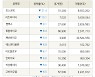 [fnRASSI]장마감, 코스닥 하락 종목(오스코텍 -21.4% ↓)