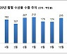 지난해 수산물 수출 2조 5000억원..김은 역대 최대