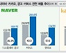 비대면 올라탄 빅데이터..네이버·카카오 '구조적 성장' 페달