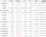 가상화폐 비트코인(+1.82%), 스테이터스네트워크토큰(+34.98%)