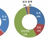 작년 해외건설 수주액 5년래 '최고'..350억 달러 돌파