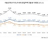 서울 전세난에 투쓰리룸 빌라도 '품귀'
