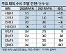 지방국립대 8곳 수시 정원미달 확 늘어