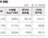 성별·지역별 격차 벌어진 대학 연구비.."男교원이 女보다 2배 더 받는다"