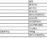 예스24, 독자가 선정한 2020 올해의 책 어른 위한 힐링 판타지 소설 '달러구트 꿈 백화점' 3주 연속 1위
