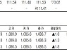 [표]코스피200지수·국채·달러 선물 시세(1월 7일)